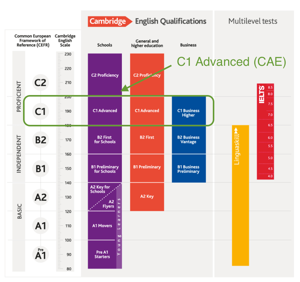 Экзамен CAE Cambridge exam scale